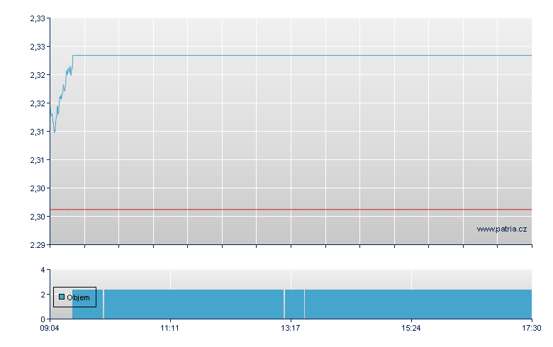 ETFS HEDGED WTI CRUDE OIL - Xetra