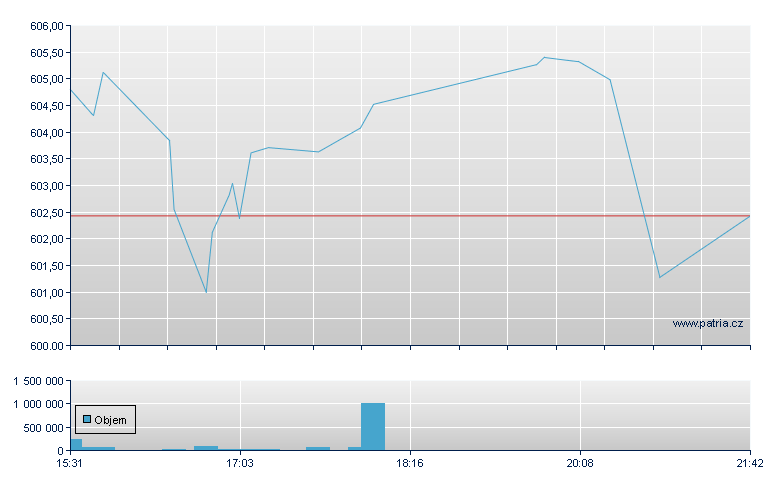 iShares Core S&P 500 USD - US Other OTC (Pink Sheets)