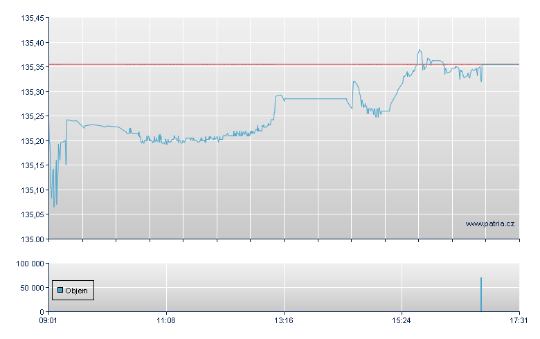 CS ETF iBox EUR 3-7 - Swiss Exchange
