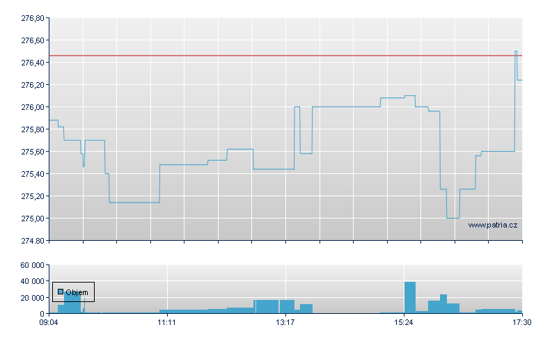 ETFS PHYSICAL GOLD - Xetra