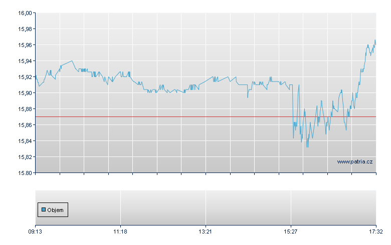 Fid Sus WW AC - Swiss Exchange