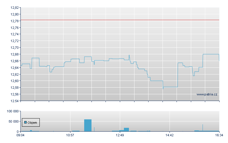 SPDR S&P 500-USD-Ac - Amsterdam Stock Exchange