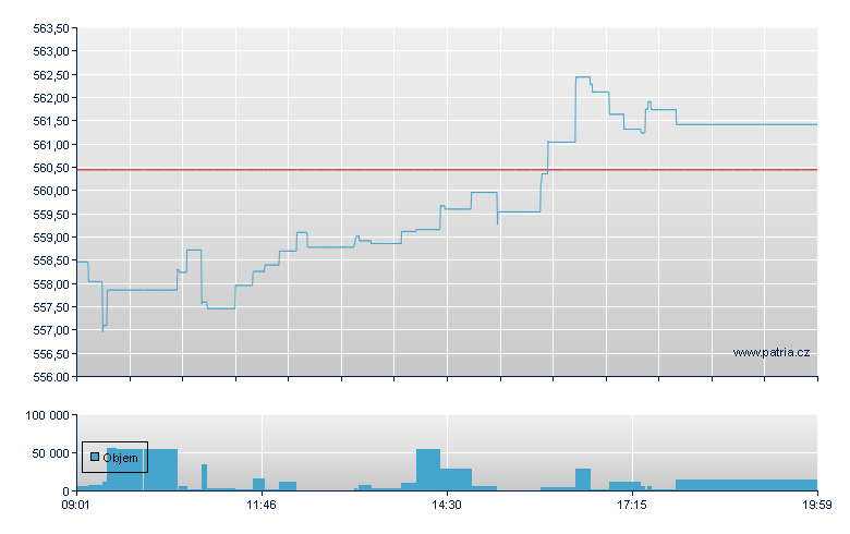 iShares Core S&P 500 USD - Stuttgart