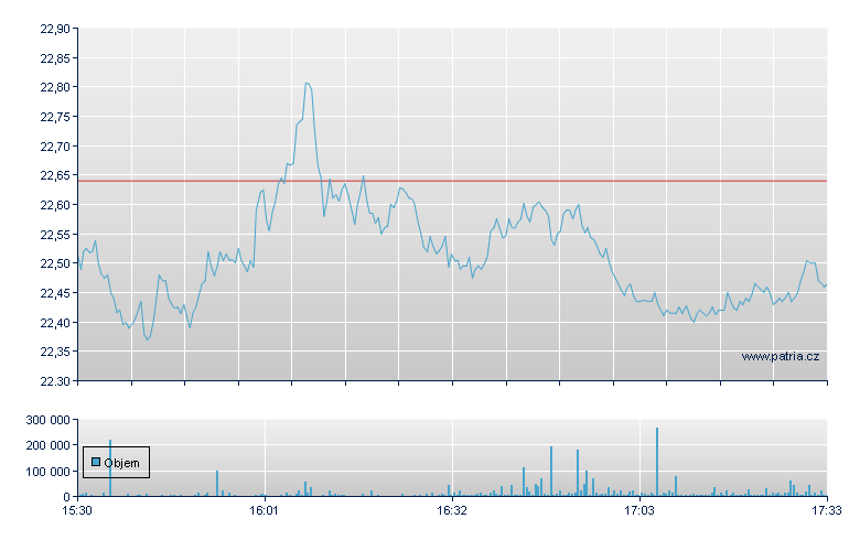 ProShs UlPr QQQ - NASDAQ Cons