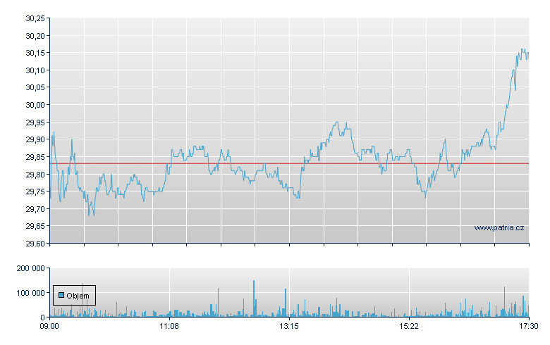 Vonovia SE - Xetra