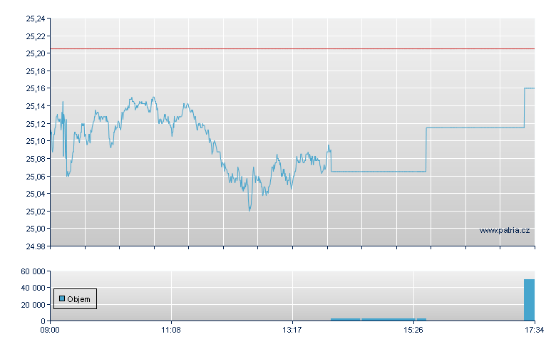 L&G Glb Eqty USD-Ac - London