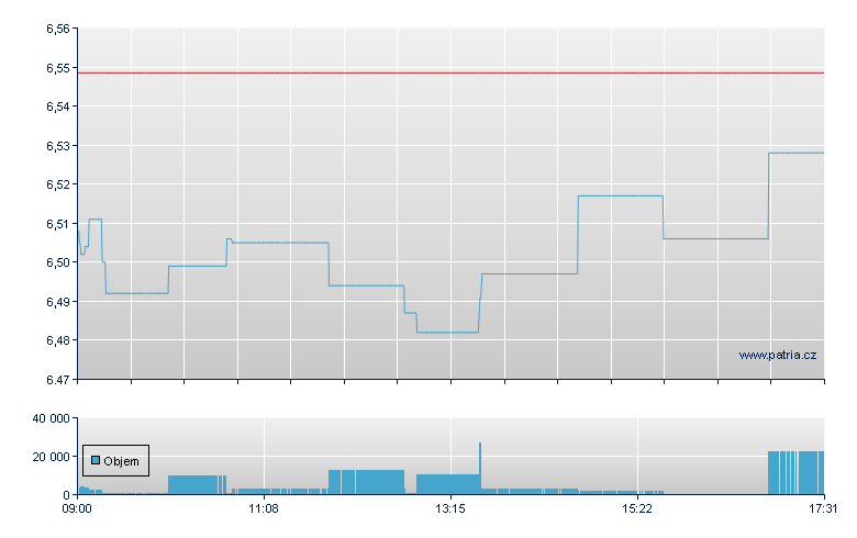 Inv MSCI USD Acc - London