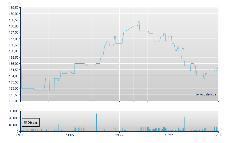 Sartorius AG - Xetra