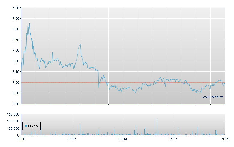 Red Cat Holdings Rg - NASDAQ Cons