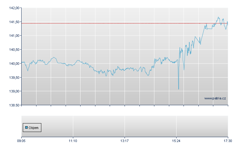 Ossiam Bar Qu UE1CC - Xetra