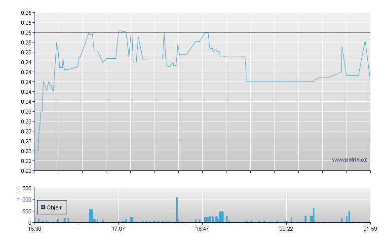 Trident Unsp ADS - NASDAQ Cons
