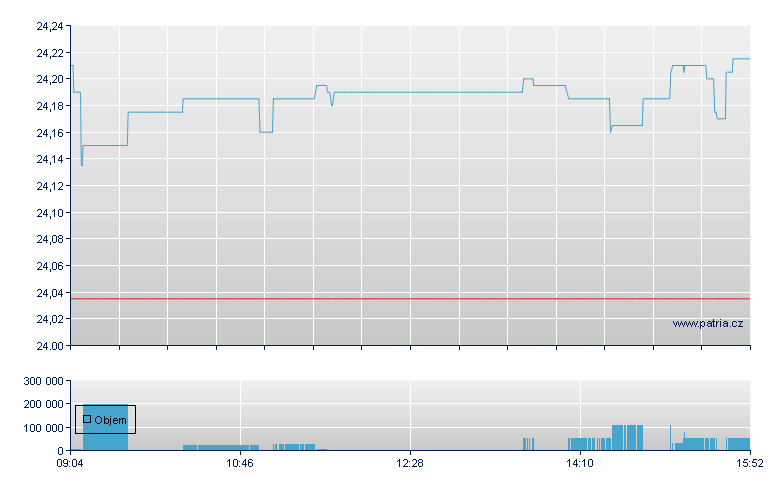 iShares EUR 600 Telecoms DE - Xetra