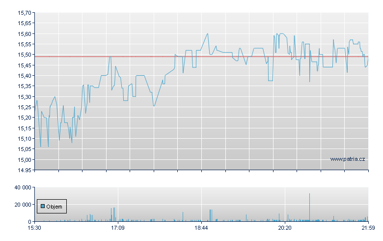 IRSA Sp ADR - NY Consolidated
