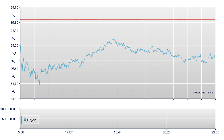 CSX - NASDAQ Cons