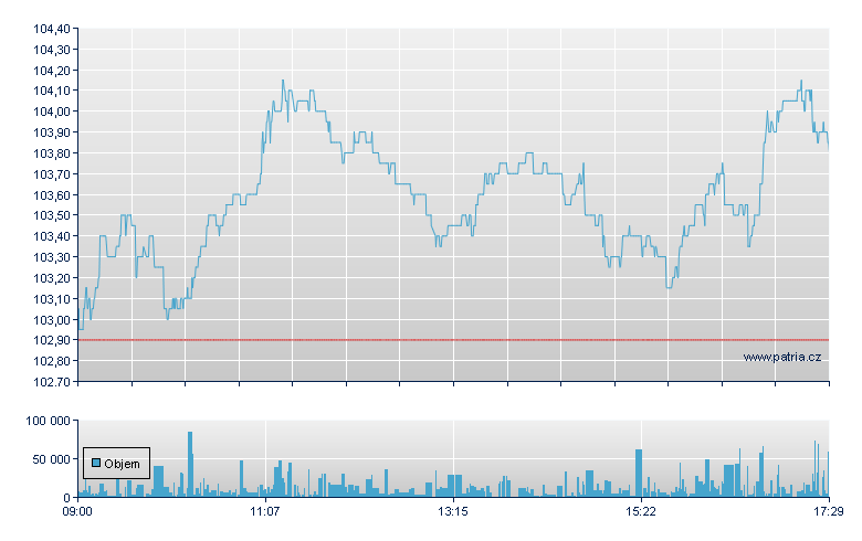 Symrise AG - Xetra