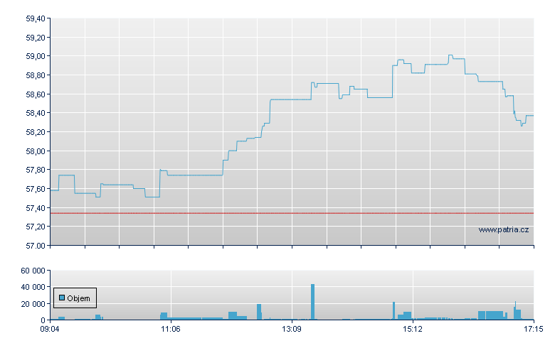 UniCredit - Xetra