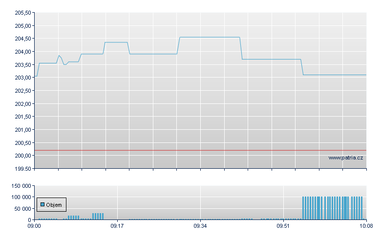 CS  DJEX 50 EUR - Swiss Exchange