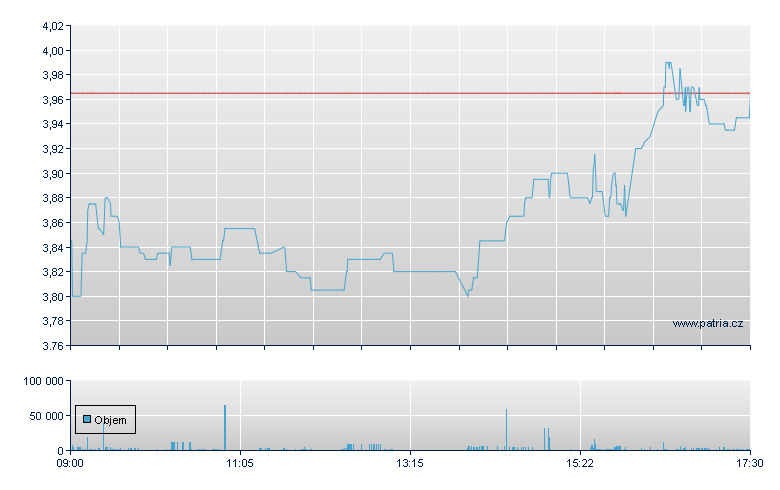 Idorsia Rg - Swiss Exchange