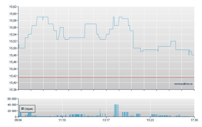 Iberdrola SA - Xetra