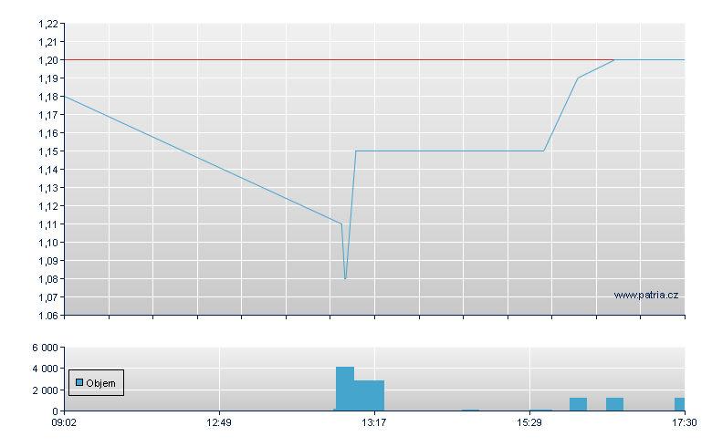 aap Implantate Br - Xetra