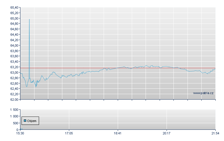 iShs ESG MSCI - NASDAQ Cons