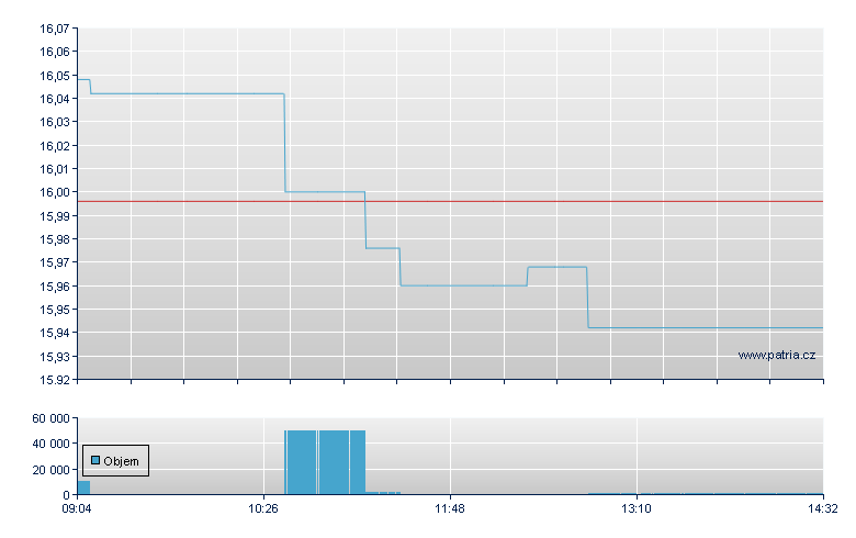 DBX FTSE 100 (DR) - Xetra