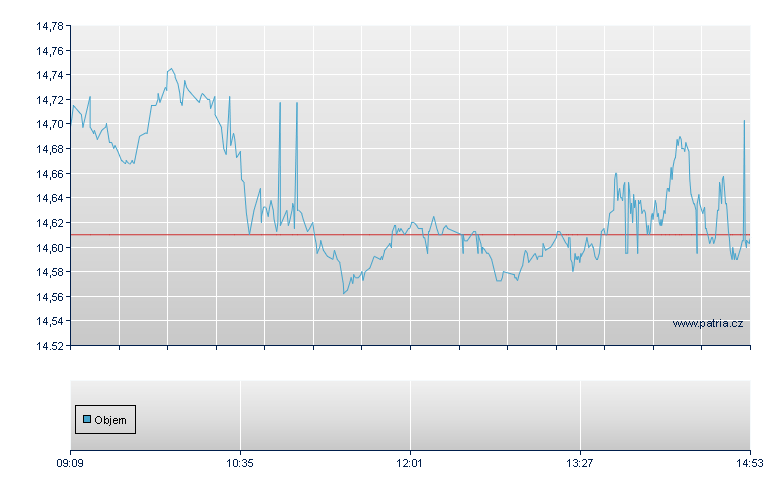 WEAT/WTCS - London ETF