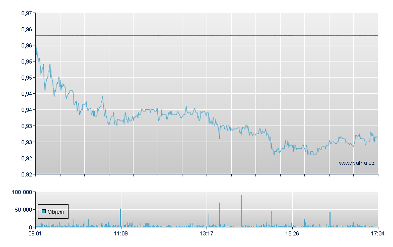 Pharming Group - Amsterdam Stock Exchange