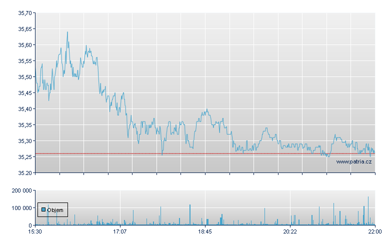 PROSHARES ULTRA GOLD - NY Consolidated