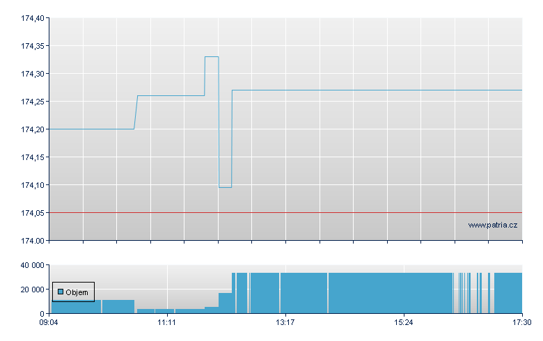 DBX II IBX SOV EURO 4% - Xetra