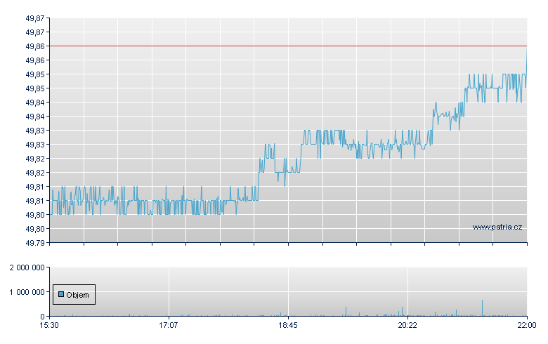 VANGUARD SHORT-TERM TIPS - NASDAQ Cons