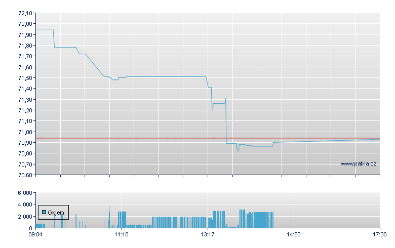 Medtronic - Xetra