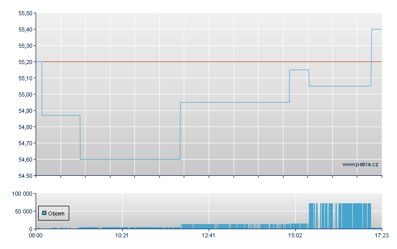 Unilever Rg - Frankfurt