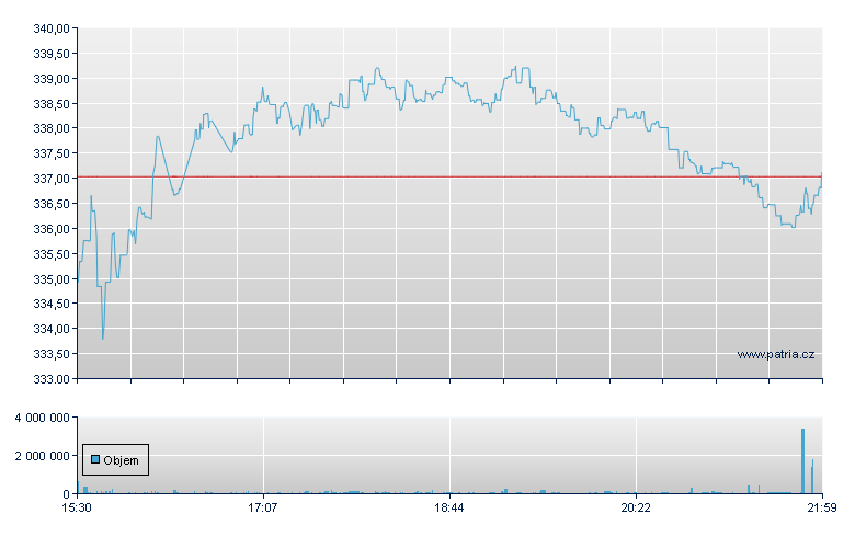 VANGUARD INDUSTRIALS ETF - NY Consolidated
