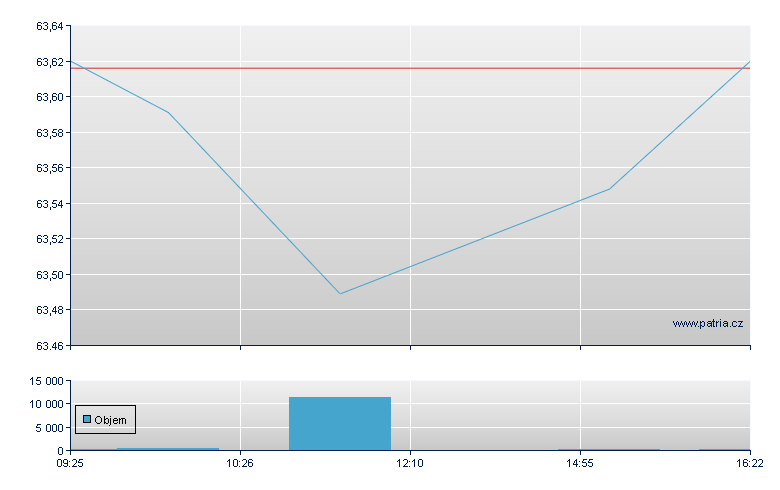 VANGUARD FTSE ALL WRLD HI DV - Paris