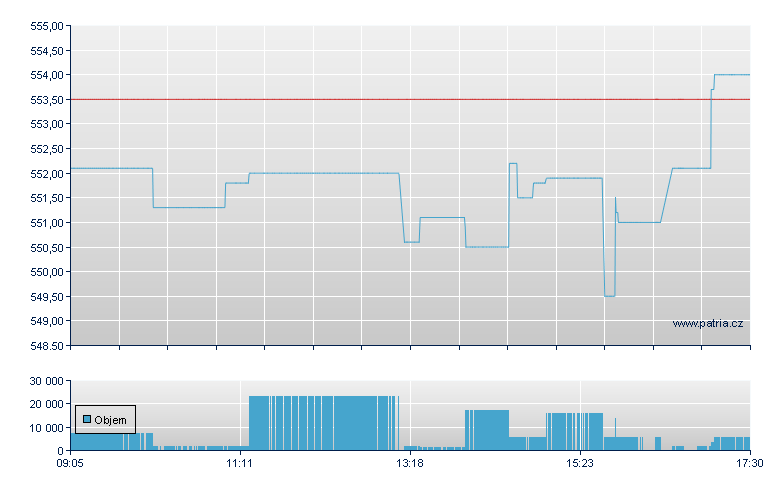 Amu World EUR-Acc - Xetra