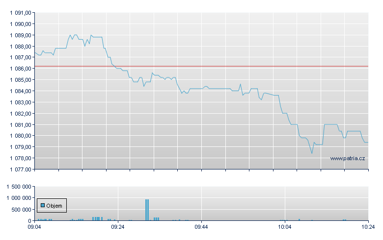 iShares NASDAQ 100 - Xetra