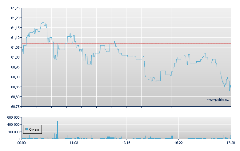ISHARES PHYSICAL GOLD ETC - London ETF