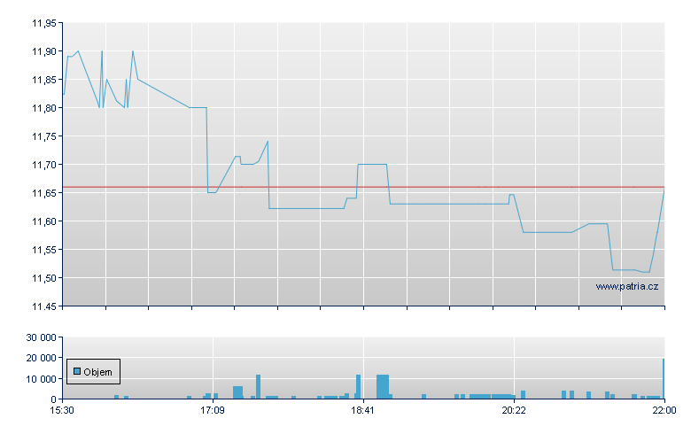 Stwbry Flds REIT Rg - NY Consolidated