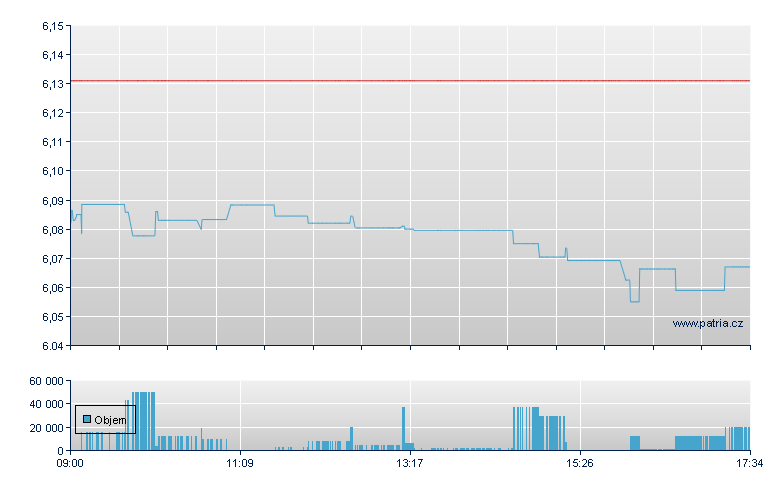 iSh 500 Eq GBP-Acc - London