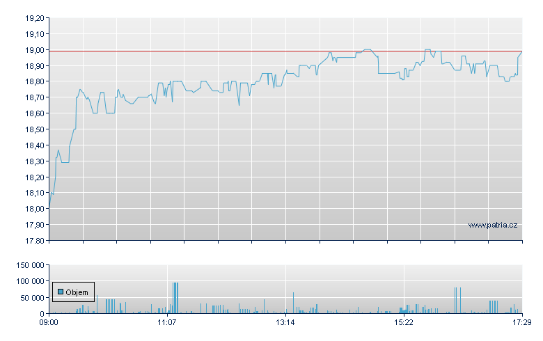 Verve Group SE - Stockholm