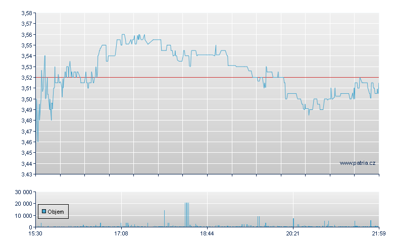 VinFast Auto Rg - NASDAQ Cons