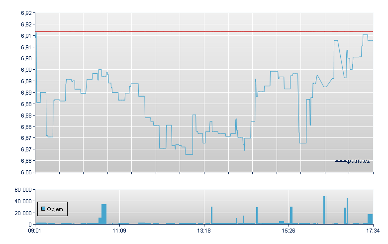iSh MSCI USD-Acc - Amsterdam Stock Exchange