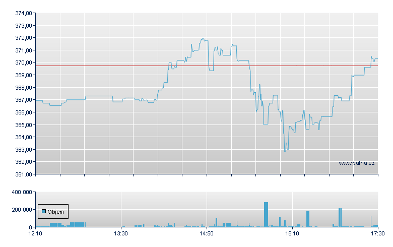 DB PHYSICAL SILVER EURO HEDG - Xetra