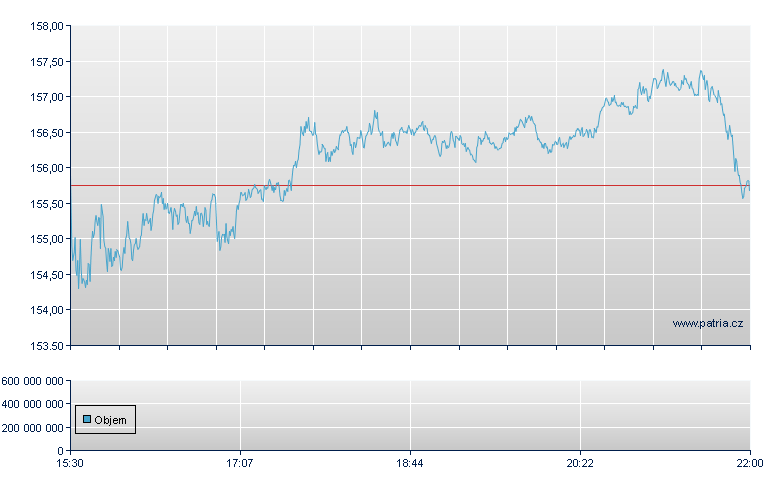 Alphabet-C - NASDAQ Cons