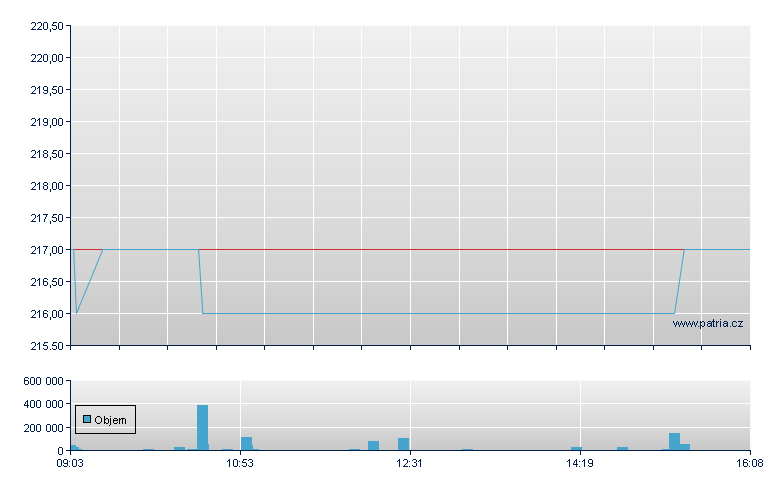 bluesphere World Equity UCITS ETF - Xetra
