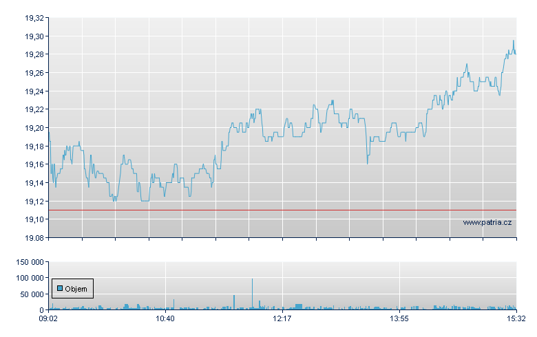 ABN AMRO Grp DR - Amsterdam Stock Exchange