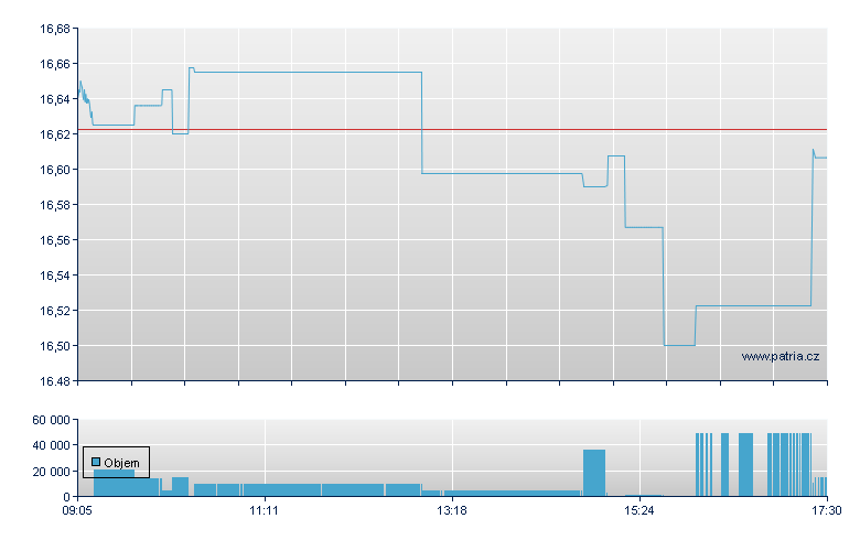 LYX ETF EMERGING MARKETS - Xetra