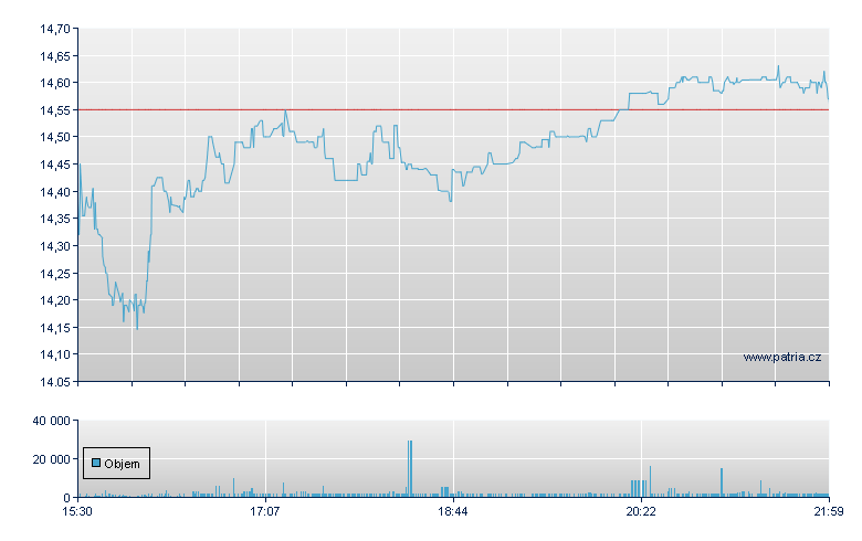 Mesoblast Sp ADR - NASDAQ Cons