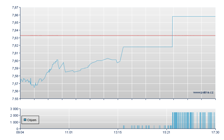 Invesco Glb EUR-Acc - Xetra